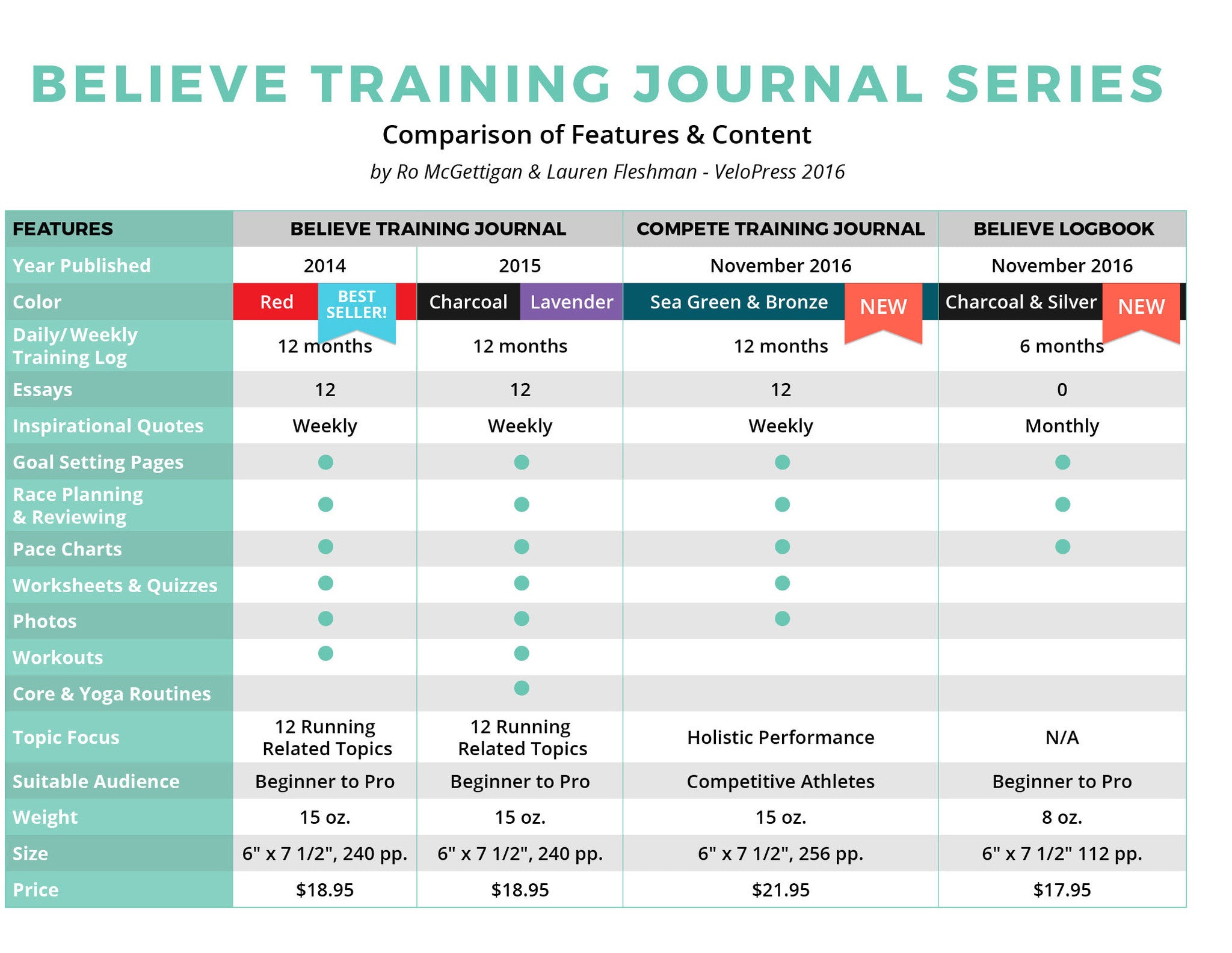 Believe Training Journal (Red) – Believe I Am